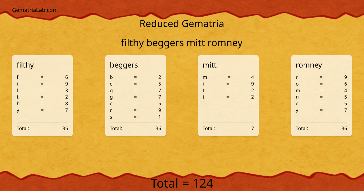 filthy beggers mitt romney in reduced Gematria